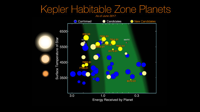I candidati esopianeti nell'area abitabile (Immagine NASA/Ames Research Center/Wendy Stenzel)