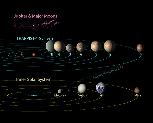 Confronto tra il sistema di Giove, quello di TRAPPIST-1 e il sistema solare interno (Immagine NASA/JPL-Caltech)