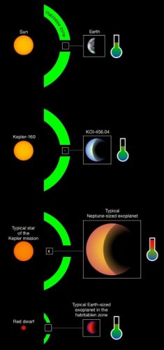 Varie situazioni di stelle e pianeti