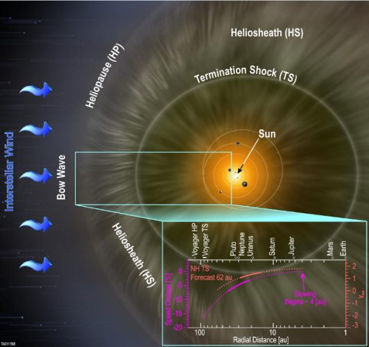 Un rallentamento del vento solare nel sistema solare esterno
