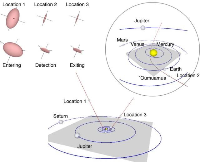 Schema dell'evoluzione di dimensioni e forma dell'asteroide interstellare 'Oumuamua