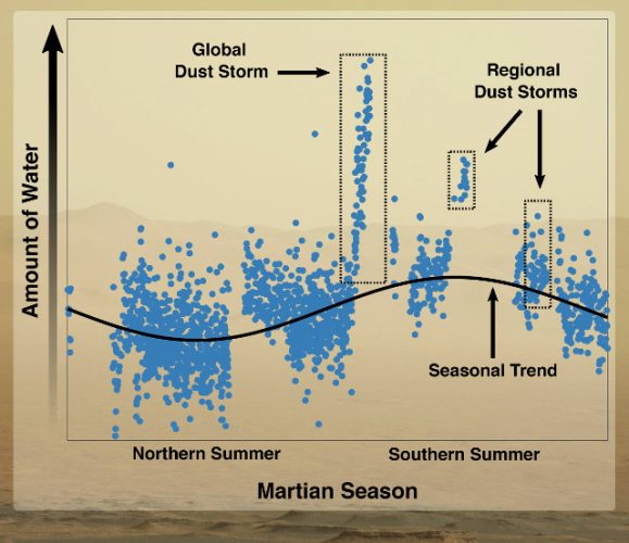 Una rappresentazione dell'acqua nell'atmosfera di Marte con i picchi durante i periodi delle tempeste di sabbia