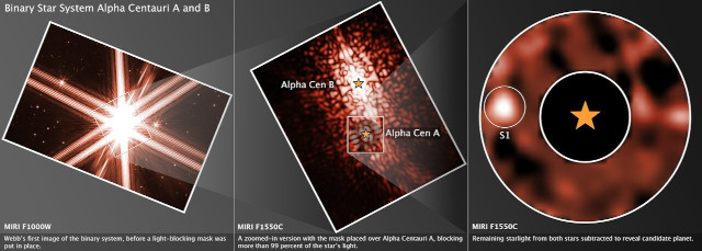 A sinistra il sistema di Alpha Centauri visto dal telescopio spaziale James Webb, al centro un particolare delle due stelle principali e a destra un ulteriore ingrandimento che indica il candidato esopianeta indicato come S1.